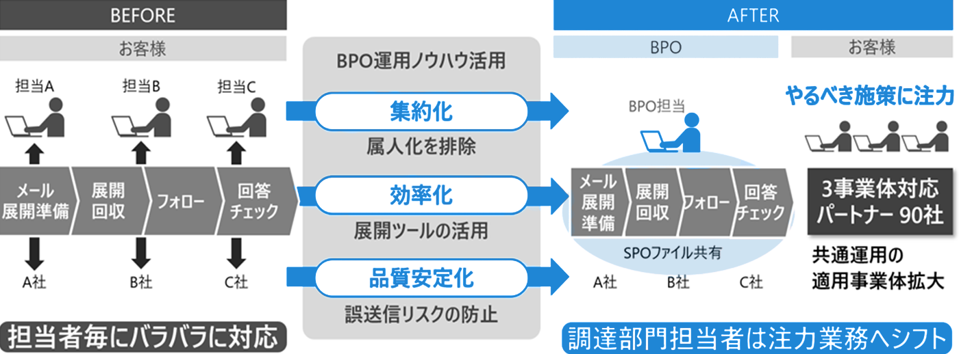 BPOに事務領域を集約しお客さまの負担を軽減した事例のイメージ図