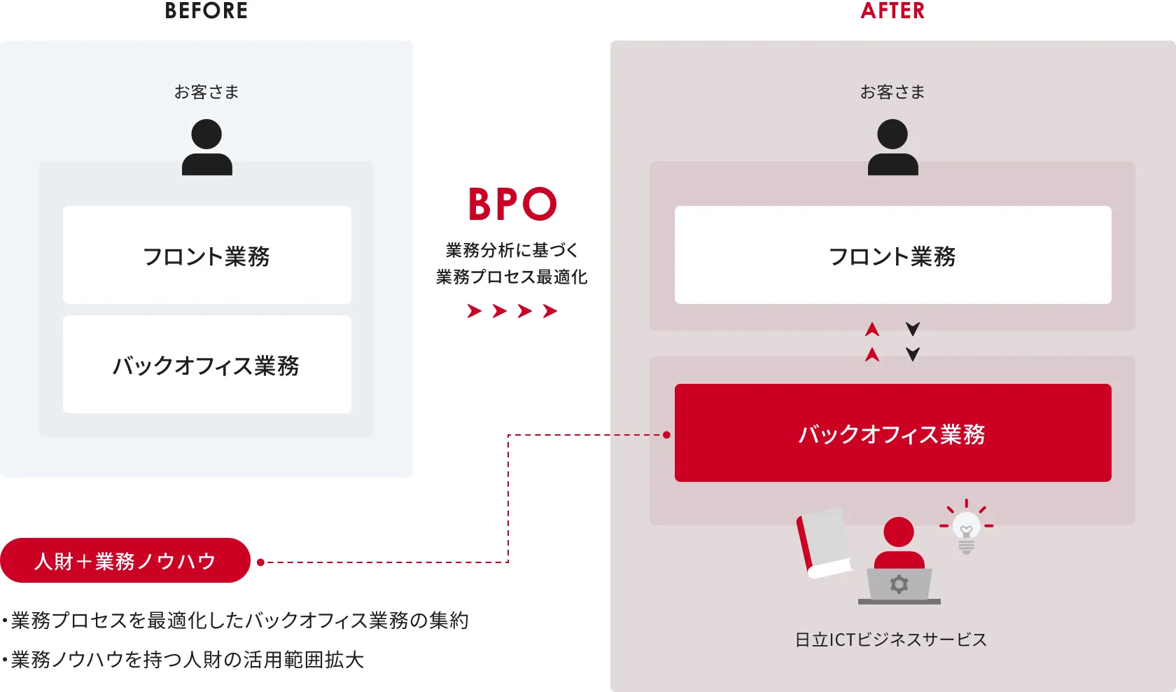 業務分析に基づく業務プロセス最適化を行い、お客さまのバックオフィス業務を日立ICTビジネスサービスが「人財＋業務ノウハウ」で担います。「人財＋業務ノウハウ」とは、業務プロセスを最適化したバックオフィス業務の集約と業務ノウハウを持つ人財の活用範囲拡大です。