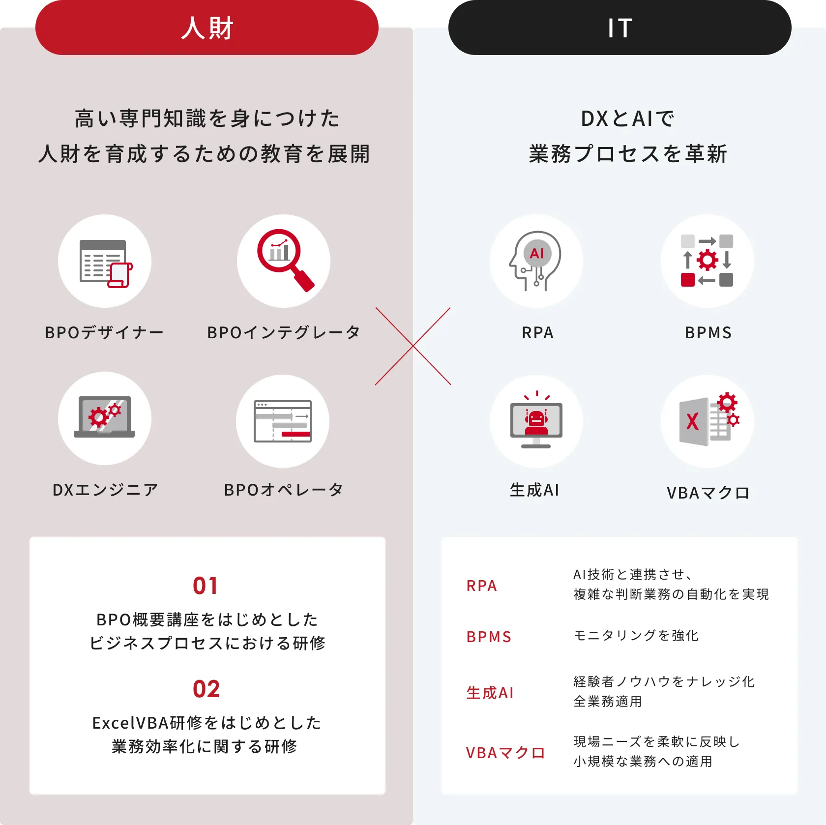 「人財」×「IT」。「人財」 高い専門知識を身につけた人財を育成するための教育を展開しています。BPO概要講座をはじめとしたビジネスプロセスにおける研修とExcelVBA研修をはじめとした業務効率化に関する研修を行っています。「IT」 DXとAIで業務プロセスの革新を行っています。RPAでAI技術と連携させ、複雑な判断業務の自動化を実現、BPMSでモニタリングを強化、生成AIで経験者ノウハウをナレッジ化し、全業務適用、VBAマクロで現場ニーズを柔軟に反映し、小規模な業務への適用を行っています。