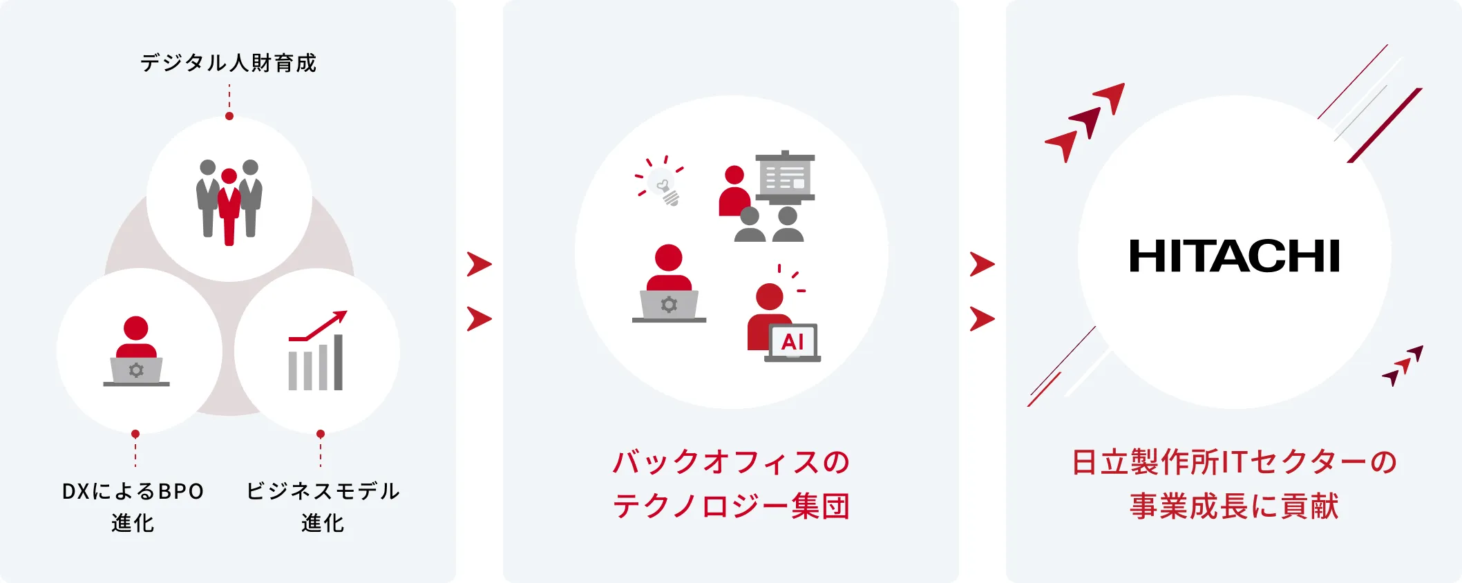 デジタル人財育成とDXによるBPO進化とビジネスモデル進化により、バックオフィスのテクノロジー集団となり、日立製作所ITセクターの事業成長に貢献することが当社のめざす姿です。