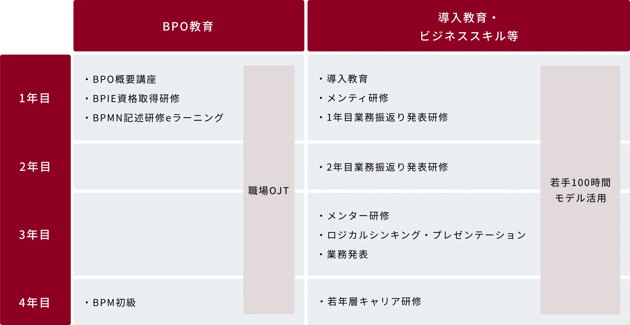 BPO教育：（職場OJT）1年目 BPO概要講座、BPIE資格取得研修、BPMN記述研修eラーニング 4年目 BPM初級 導入教育・ビジネススキル等：（若手100時間モデル活用）1年目 導入教育、メンティ研修、1年目業務振返り発表研修 2年目 2年目業務振返り発表研修 3年目 メンター研修、ロジカルシンキング・プレゼンテーション、業務発表 4年目 若年層キャリア研修