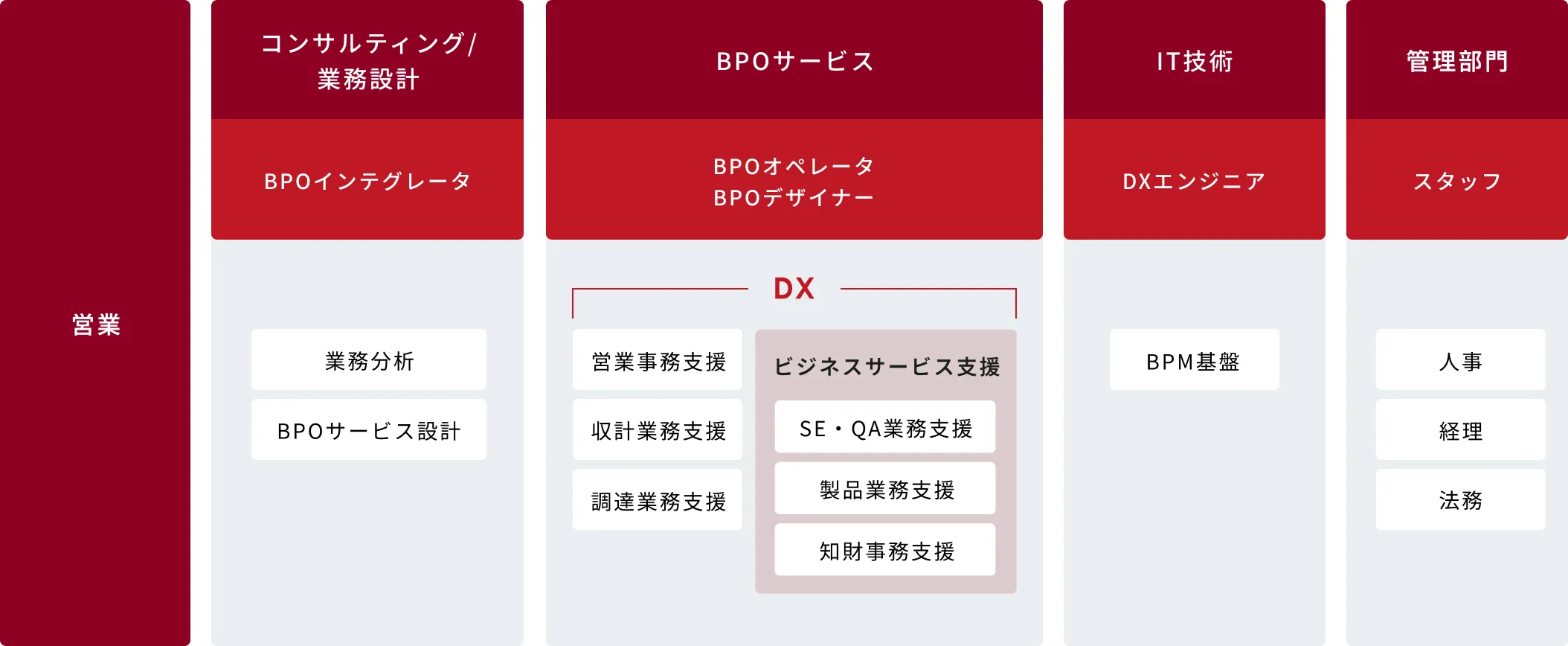BPO体系図。営業、コンサルティング／業務設定（BPOインテグレータ）、BPOサービス（BPOオペレータ、BPOデザイナー）、IT技術（DXエンジニア）、管理部門（スタッフ）により当社のBPOを構成しています。