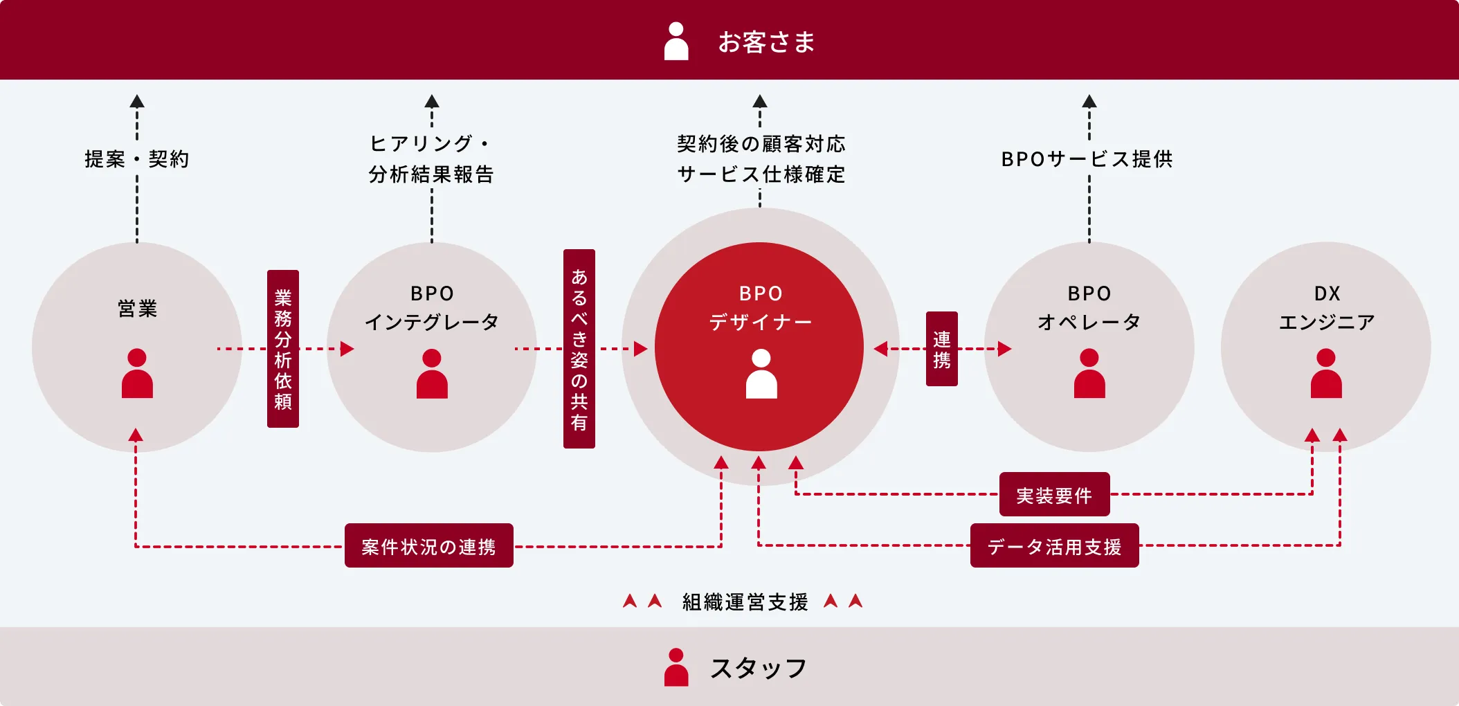 BPO人財の業務連携イメージ図。営業、BPOインテグレータ、BPOオペレータ、BPOデザイナー、DXエンジニアが、スタッフから組織運営支援を受け、お客さまへサービスを提供します。